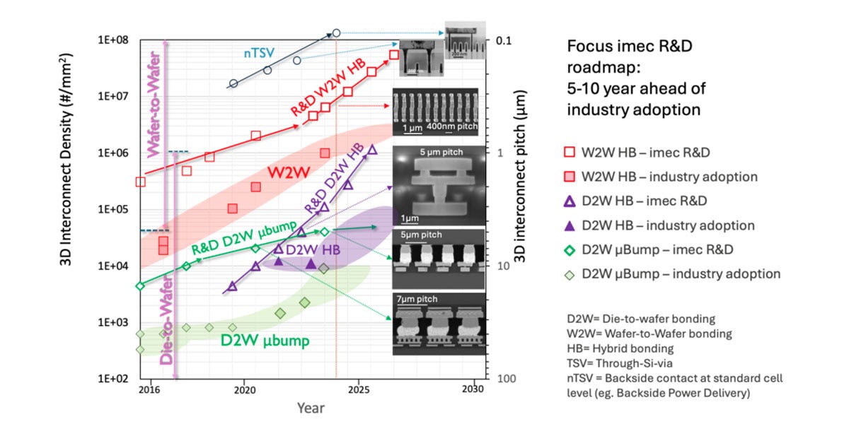 imecの3D相互接続ロードマップ