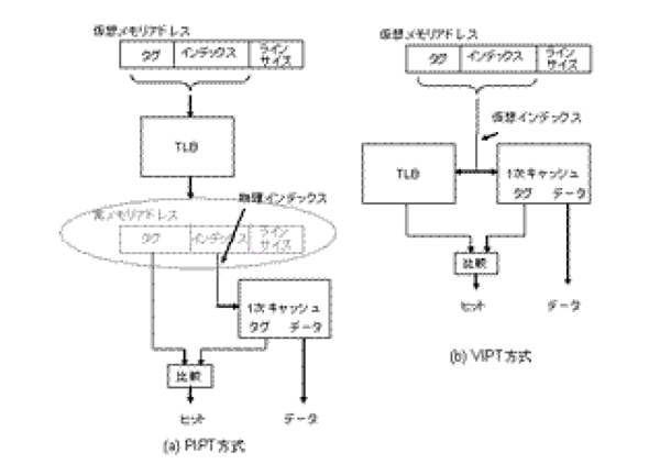PIPT方式とVIPT方式のキャッシュアクセスの流れ