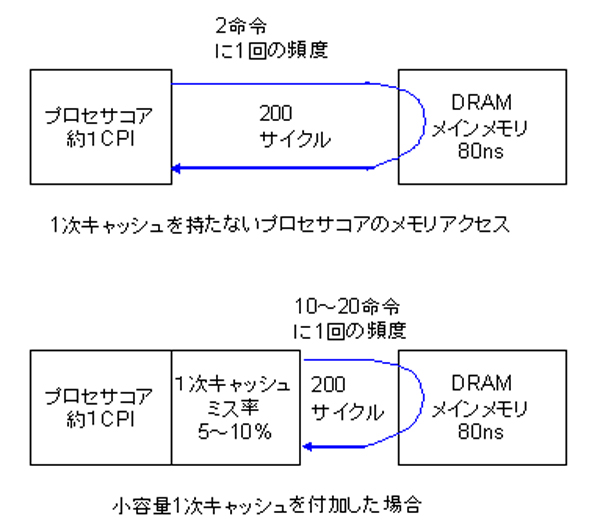 キャッシュの役割