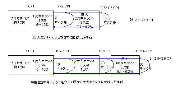 中容量2次キャッシュを介して巨大3次キャッシュを接続した構成
