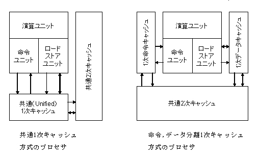 共通1次キャッシュ方式のプロセサと命令