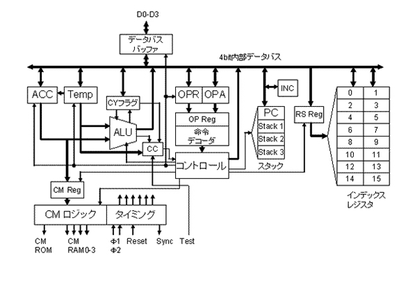 再録】コンピュータアーキテクチャの話(32) Intel 4004プロセサのアーキテクチャ - 4004の命令アーキテクチャ |  TECH+（テックプラス）