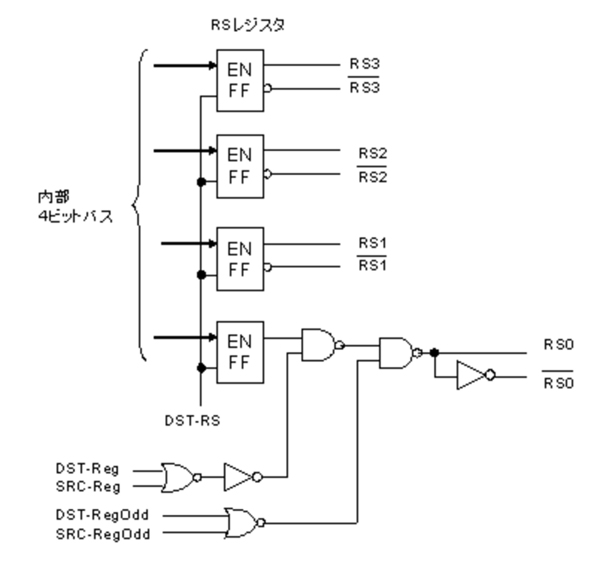 レジスタファイルのレジスタ番号生成回路