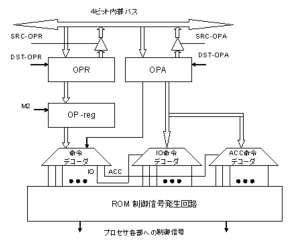 命令レジスタと命令デコーダ回路