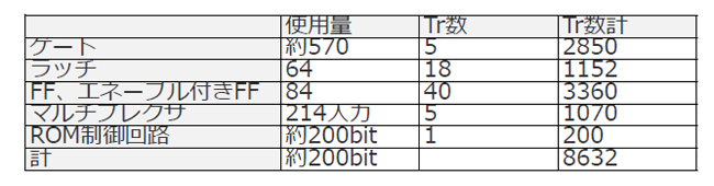 4004の回路量