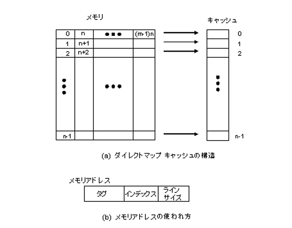 ダイレクトマップ方式のキャッシュ構造