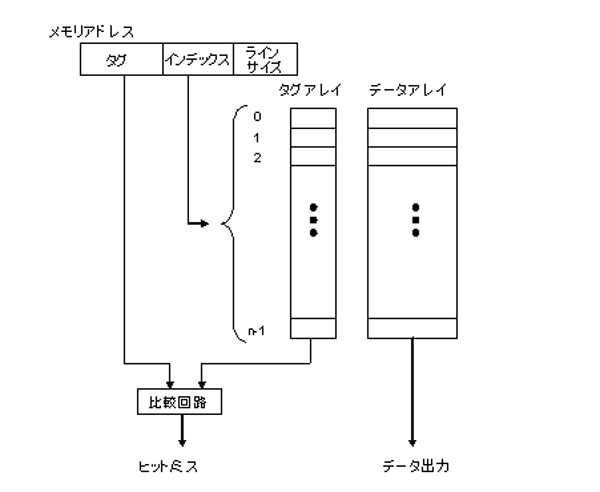 ダイレクトマップ キャッシュのヒット判定