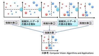 コンピュータビジョンのセカイ - 今そこにあるミライ 第10回 顔検出の主流アルゴリズム「Viola-Jones法」