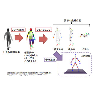 コンピュータビジョンのセカイ - 今そこにあるミライ 第69回 「人体パーツ識別技術」により実現されているKinect向け人物姿勢推定技術
