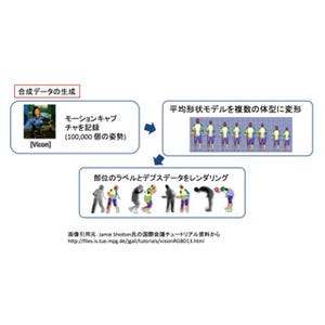 コンピュータビジョンのセカイ - 今そこにあるミライ 第72回 Kinectはどのように人物姿勢推定の性能を向上させたのか?