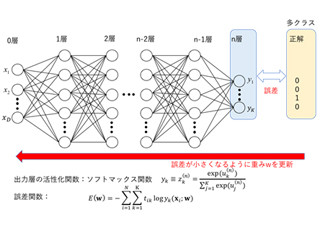 機械の目が見たセカイ　-コンピュータビジョンがつくるミライ 第44回 ディープラーニングの基礎(3) - 回帰・2クラス分類・多クラス分類の出力層