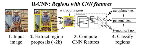 R-CNNの処理の流れ