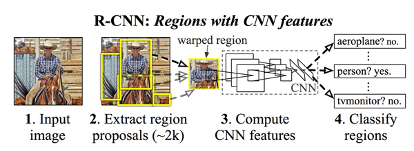 R-CNNの処理フロー