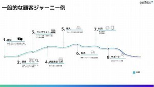 「顧客体験」「従業員体験」の向上で得られる価値とは？ 第1回 「顧客の声・気持ち」を収集・分析するために必要なマインドとテクノロジー