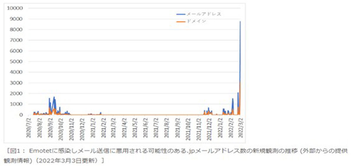 出典：「マルウェアEmotetの感染再拡大に関する注意喚起」JPCERT