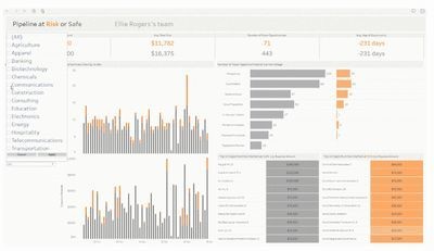 Tableauは公式ブログでデータを分析するためのさまざまなノウハウを公開している。上の画面は、新型コロナウイルスの影響を受けるTableauのカスタマーソリューションプログラムチームの取引を示すセールスパイプラインダッシュボード