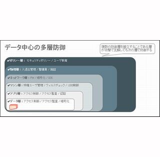 これだけは押さえたい! データベースセキュリティ 第1回 データベース管理者、信じていいの? 性善説の運用を考える(1)