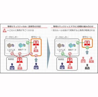 これだけは押さえたい! データベースセキュリティ 第3回 物理セキュリティとデータアクセスで安全性と可用性を両立