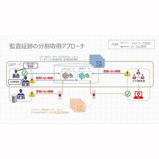 これだけは押さえたい! データベースセキュリティ 第5回 考慮不足だと危険? データベース監査の設計を考える(後編)