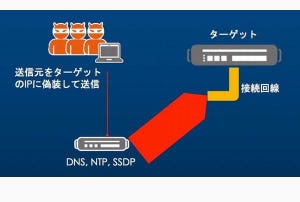 今こそ始めたいDDoS対策 第4回 多様なインフラを狙うDDoS攻撃の種類と実態