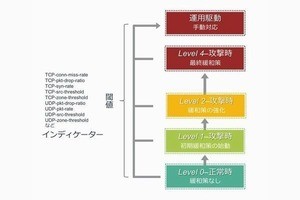 今こそ始めたいDDoS対策 第6回 DDoS攻撃の対策方法・ネットワーク編(1)