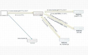 今こそ始めたいDDoS対策 第7回 DDoS攻撃の対策方法・ネットワーク編(2)