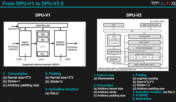 DPU-V1からDPU-V2への進歩