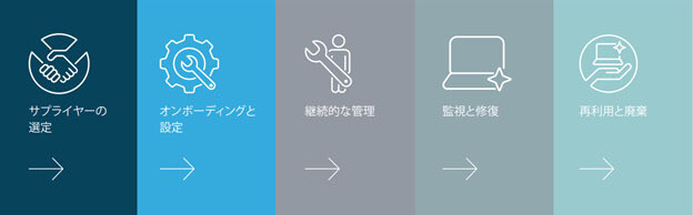デバイスをライフサイクル全体で保護 - デバイスセキュリティという考え方 第1回