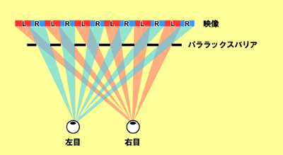 クリエイター業界最前線 7 3d立体映像を専用メガネなしで観る方法とは Tech