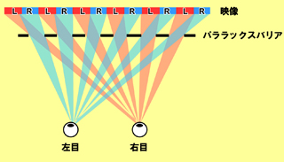 クリエイター業界最前線 第7回 3D立体映像を専用メガネなしで観る方法とは?