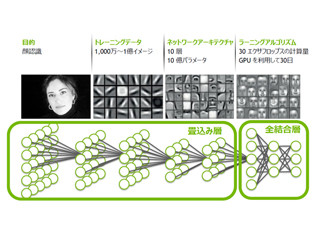 Hisa Andoのディープラーニング挑戦記 第3回 ニューラルネットワークの学習の基礎を学ぶ