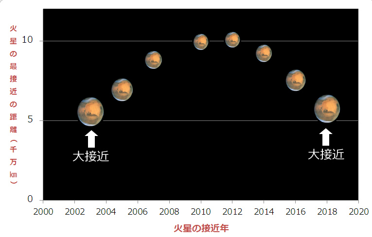 年によって異なる火星の大きさ