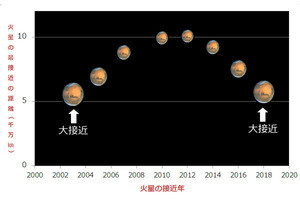 どこでもサイエンス 第127回 火星を見たら、わかっちゃったー(前編)