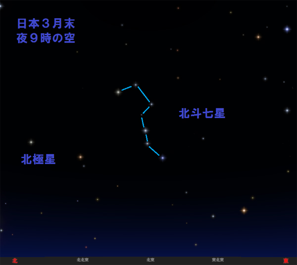 北斗七星の見え方