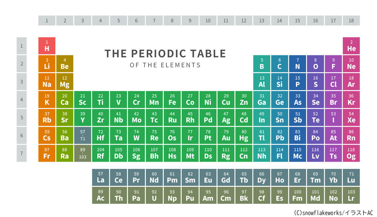 元素周期表