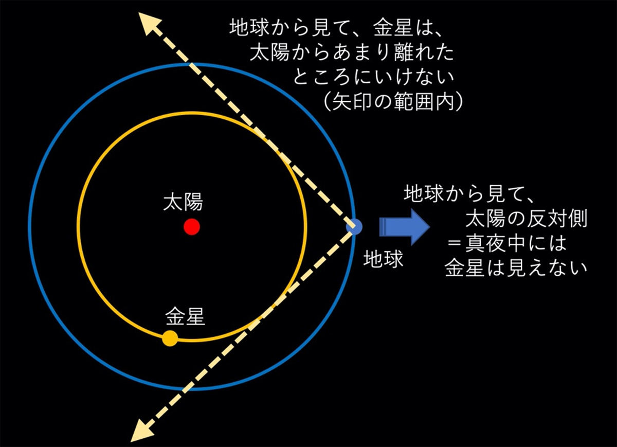 金星の位置