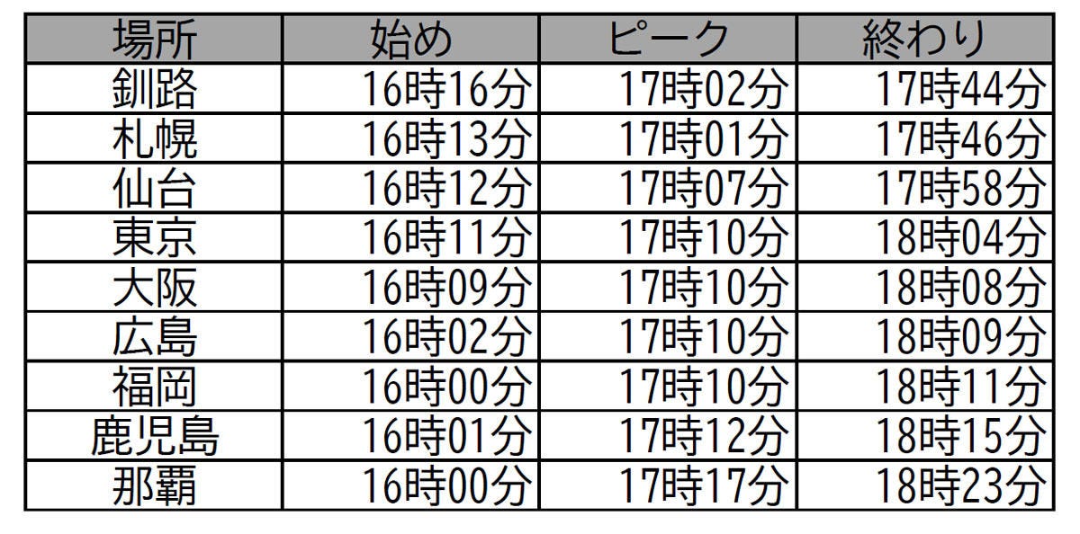 日食