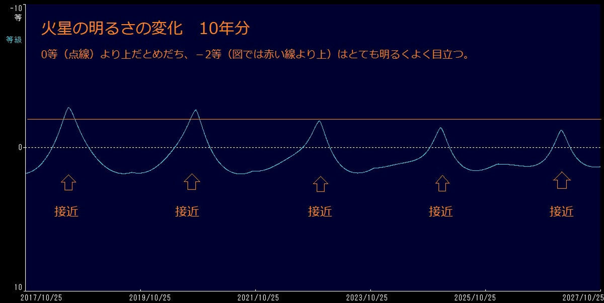 10年分の火星と地球の距離