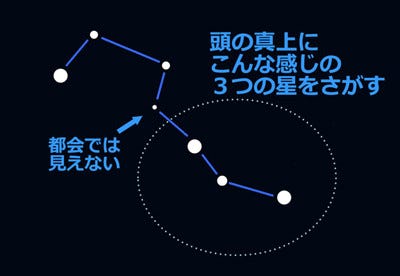 とりあえず春は、北斗七星。 - どこでもサイエンス(74) | TECH+