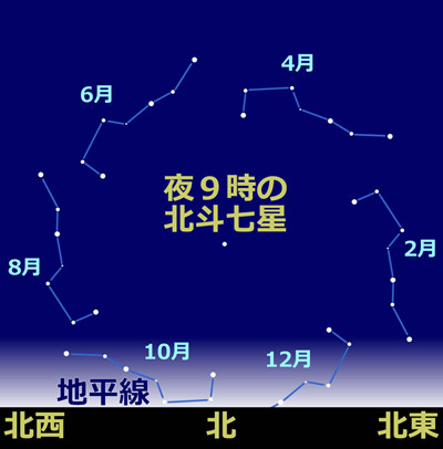 とりあえず春は 北斗七星 どこでもサイエンス 74 Tech テックプラス