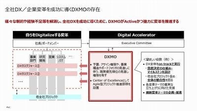 全社DXの推進組織DXMO（Digital Transformation Management Office