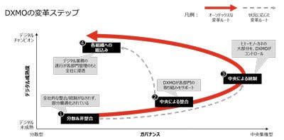 全社DXの推進組織DXMO（Digital Transformation Management Office