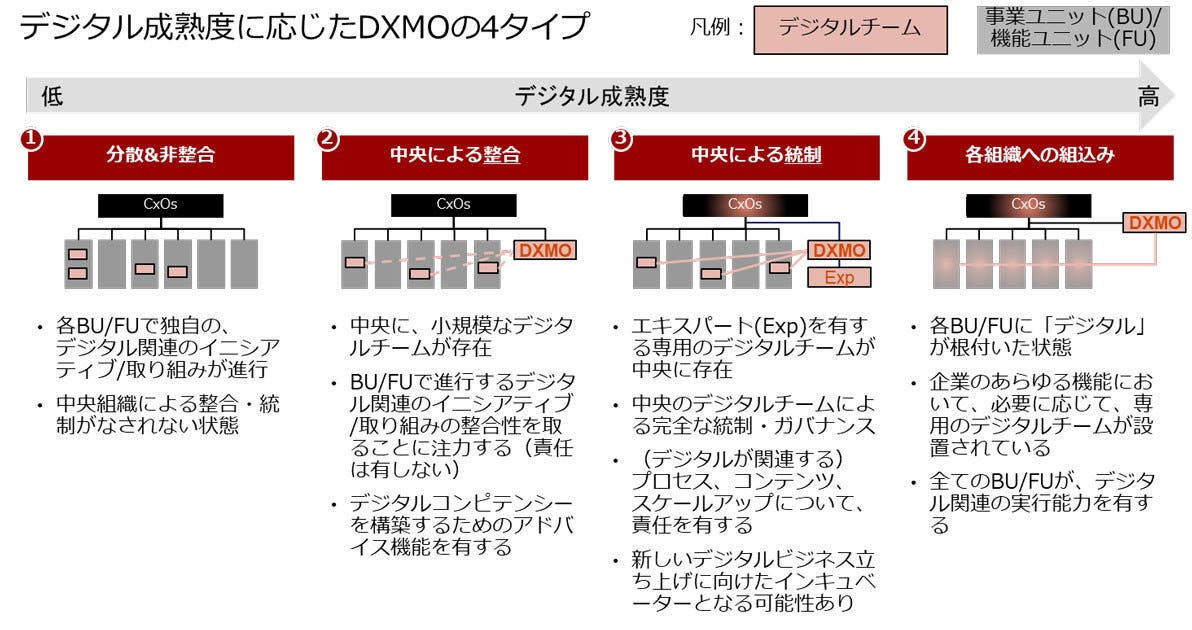 全社DXの推進組織DXMO（Digital Transformation Management Office