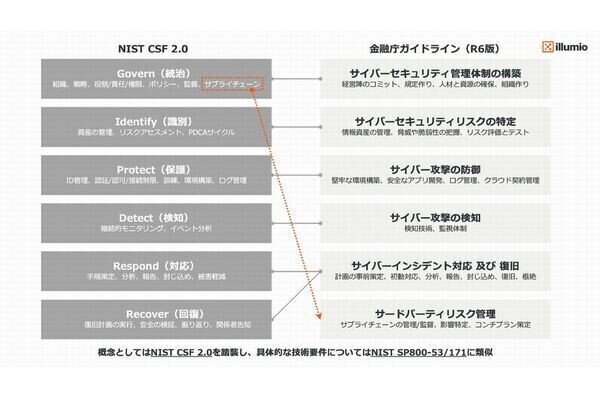 DXとセキュリティをともに推進するポイント 第5回 金融庁の新たなサイバーセキュリティに関するガイドラインのポイント