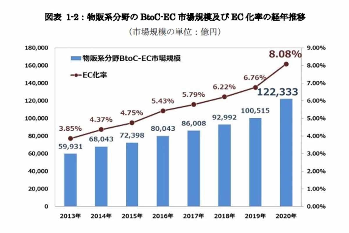 BtoCビジネスのEC市場規模の変化　資料：経済産業省