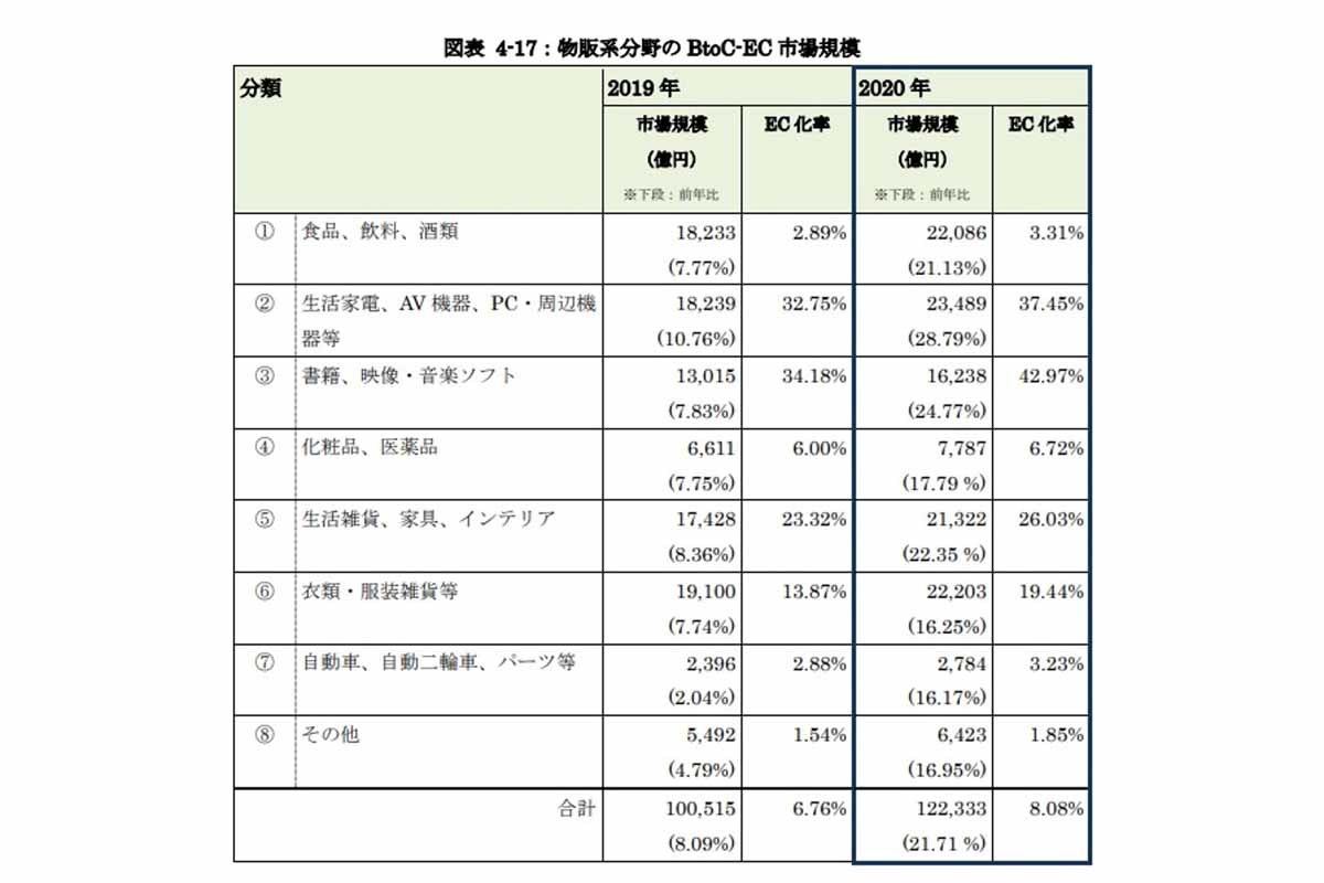 「生活家電、AV 機器、PC・周辺機器」カテゴリーが特に伸びている　資料：経済産業省