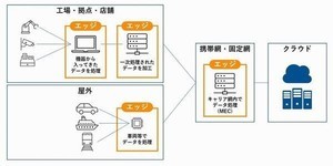 ゼロから始めるエッジコンピューティング 第1回 エッジコンピューティングとは何か？