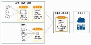 ゼロから始めるエッジコンピューティング 第2回 エッジコンピューティング用の管理プラットフォームとは？