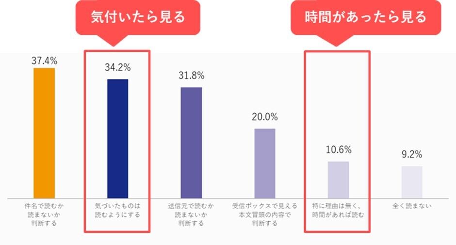 出典:メルマガに関する調査レポート2023/メルラボ(https://mailmarketinglab.jp/inquiry/mml_mailmagazine_report/)