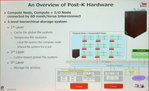 ポスト「京」は計算ノードだけのノードと計算+IOノードがある